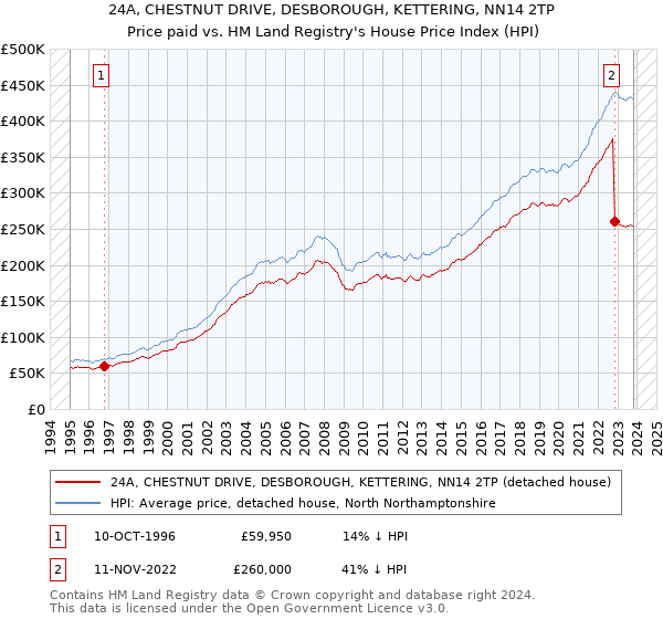 24A, CHESTNUT DRIVE, DESBOROUGH, KETTERING, NN14 2TP: Price paid vs HM Land Registry's House Price Index