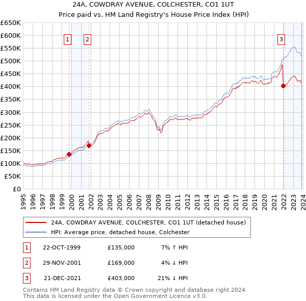 24A, COWDRAY AVENUE, COLCHESTER, CO1 1UT: Price paid vs HM Land Registry's House Price Index