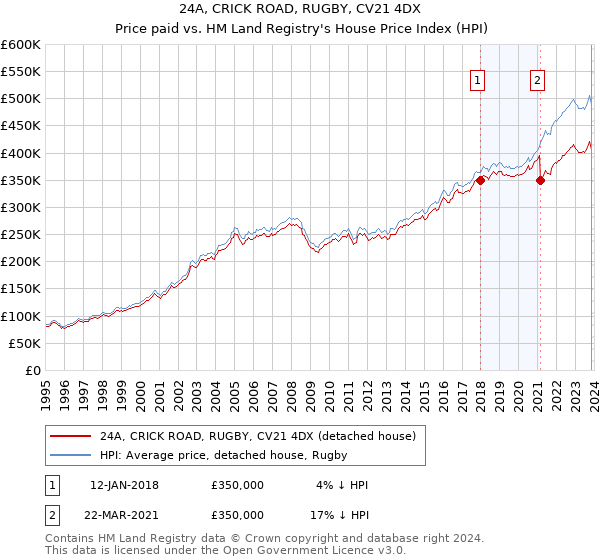 24A, CRICK ROAD, RUGBY, CV21 4DX: Price paid vs HM Land Registry's House Price Index