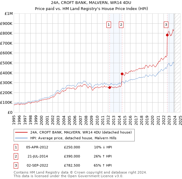 24A, CROFT BANK, MALVERN, WR14 4DU: Price paid vs HM Land Registry's House Price Index