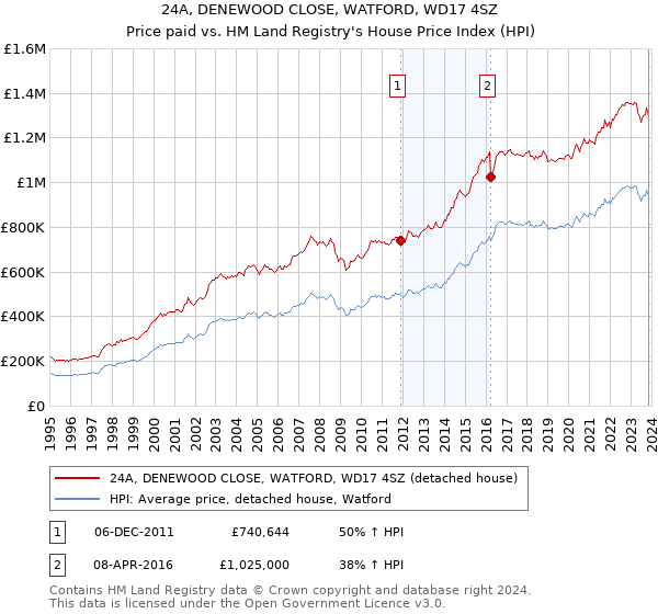 24A, DENEWOOD CLOSE, WATFORD, WD17 4SZ: Price paid vs HM Land Registry's House Price Index