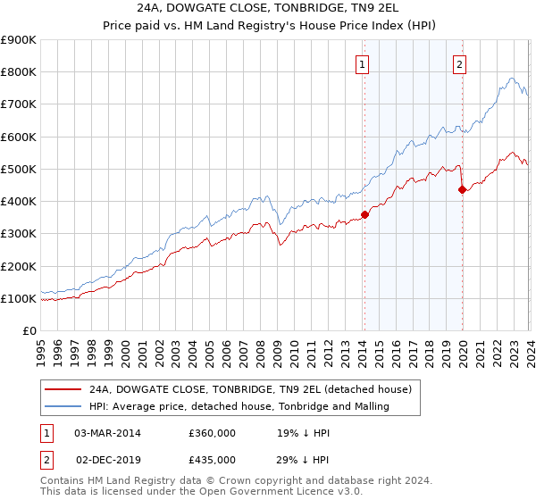 24A, DOWGATE CLOSE, TONBRIDGE, TN9 2EL: Price paid vs HM Land Registry's House Price Index