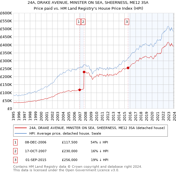 24A, DRAKE AVENUE, MINSTER ON SEA, SHEERNESS, ME12 3SA: Price paid vs HM Land Registry's House Price Index