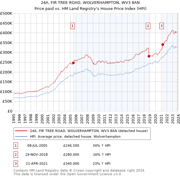 24A, FIR TREE ROAD, WOLVERHAMPTON, WV3 8AN: Price paid vs HM Land Registry's House Price Index