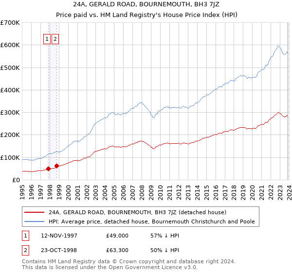 24A, GERALD ROAD, BOURNEMOUTH, BH3 7JZ: Price paid vs HM Land Registry's House Price Index