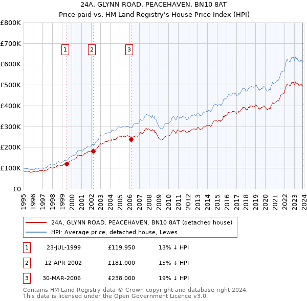 24A, GLYNN ROAD, PEACEHAVEN, BN10 8AT: Price paid vs HM Land Registry's House Price Index
