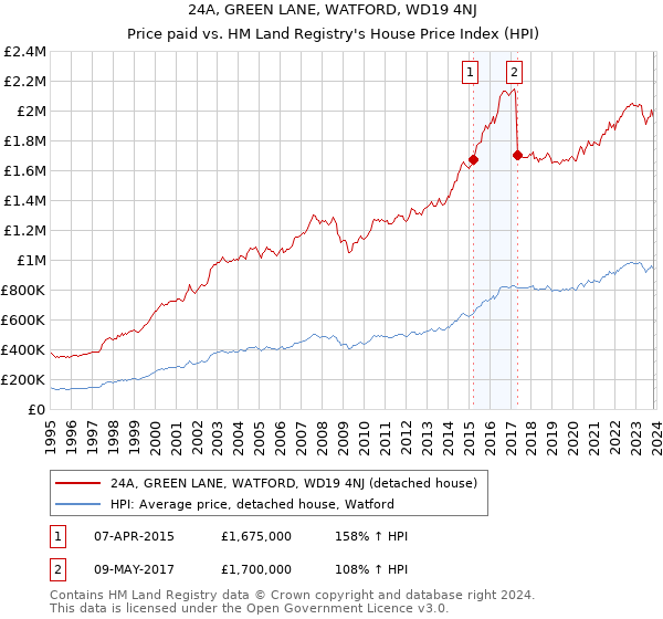 24A, GREEN LANE, WATFORD, WD19 4NJ: Price paid vs HM Land Registry's House Price Index