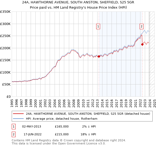 24A, HAWTHORNE AVENUE, SOUTH ANSTON, SHEFFIELD, S25 5GR: Price paid vs HM Land Registry's House Price Index