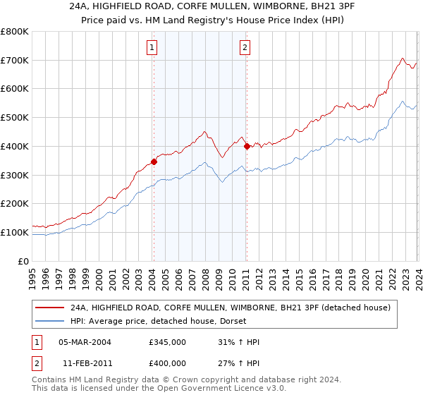 24A, HIGHFIELD ROAD, CORFE MULLEN, WIMBORNE, BH21 3PF: Price paid vs HM Land Registry's House Price Index