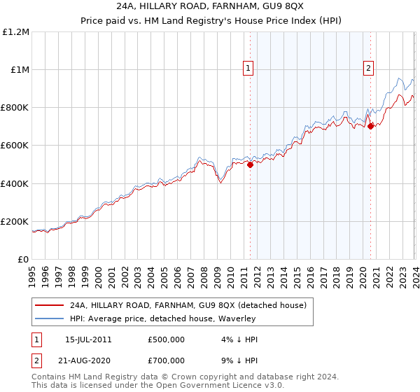 24A, HILLARY ROAD, FARNHAM, GU9 8QX: Price paid vs HM Land Registry's House Price Index