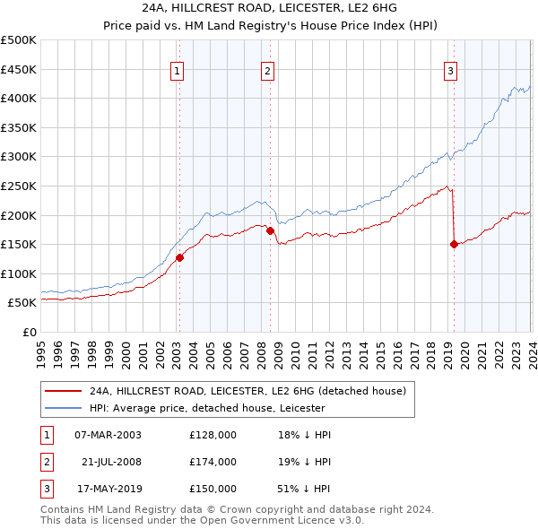 24A, HILLCREST ROAD, LEICESTER, LE2 6HG: Price paid vs HM Land Registry's House Price Index
