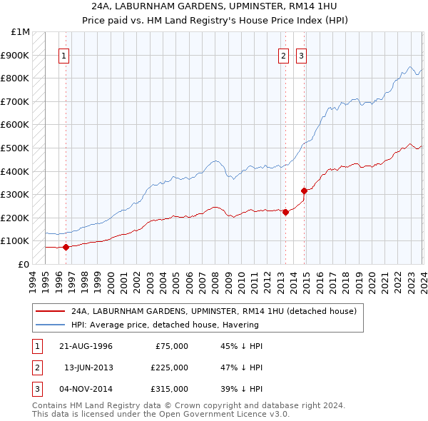 24A, LABURNHAM GARDENS, UPMINSTER, RM14 1HU: Price paid vs HM Land Registry's House Price Index