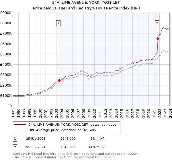 24A, LIME AVENUE, YORK, YO31 1BT: Price paid vs HM Land Registry's House Price Index