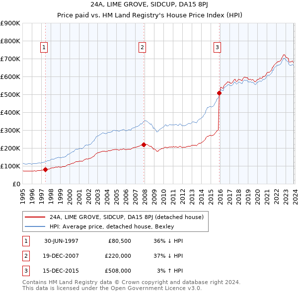 24A, LIME GROVE, SIDCUP, DA15 8PJ: Price paid vs HM Land Registry's House Price Index
