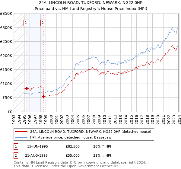 24A, LINCOLN ROAD, TUXFORD, NEWARK, NG22 0HP: Price paid vs HM Land Registry's House Price Index