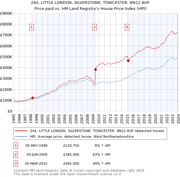 24A, LITTLE LONDON, SILVERSTONE, TOWCESTER, NN12 8UP: Price paid vs HM Land Registry's House Price Index