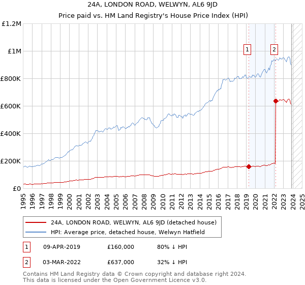 24A, LONDON ROAD, WELWYN, AL6 9JD: Price paid vs HM Land Registry's House Price Index