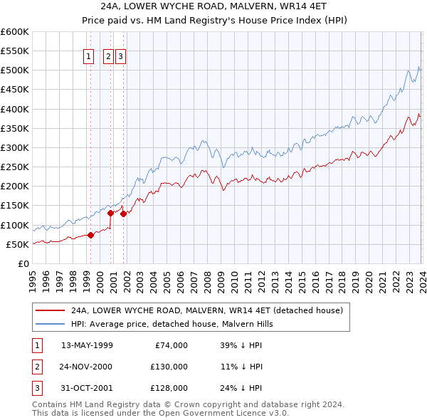 24A, LOWER WYCHE ROAD, MALVERN, WR14 4ET: Price paid vs HM Land Registry's House Price Index