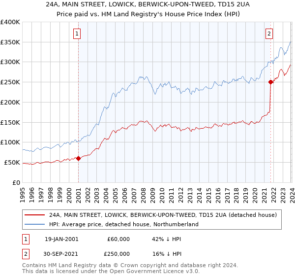 24A, MAIN STREET, LOWICK, BERWICK-UPON-TWEED, TD15 2UA: Price paid vs HM Land Registry's House Price Index