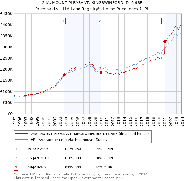 24A, MOUNT PLEASANT, KINGSWINFORD, DY6 9SE: Price paid vs HM Land Registry's House Price Index