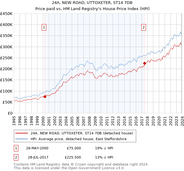 24A, NEW ROAD, UTTOXETER, ST14 7DB: Price paid vs HM Land Registry's House Price Index