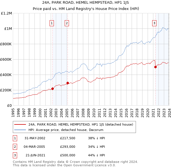 24A, PARK ROAD, HEMEL HEMPSTEAD, HP1 1JS: Price paid vs HM Land Registry's House Price Index