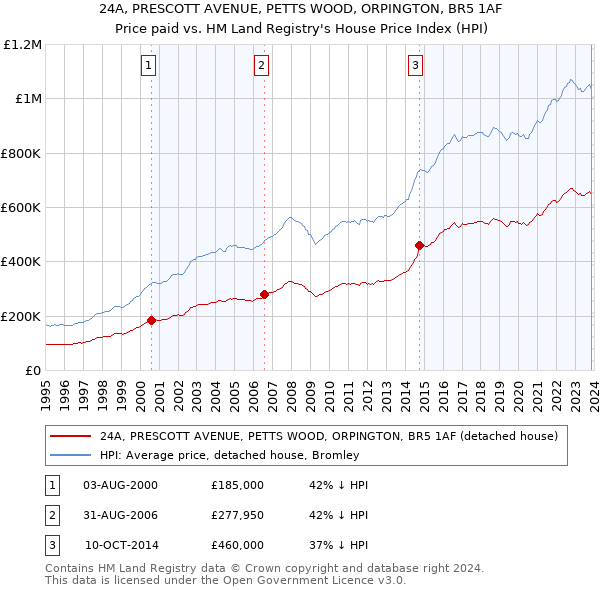 24A, PRESCOTT AVENUE, PETTS WOOD, ORPINGTON, BR5 1AF: Price paid vs HM Land Registry's House Price Index