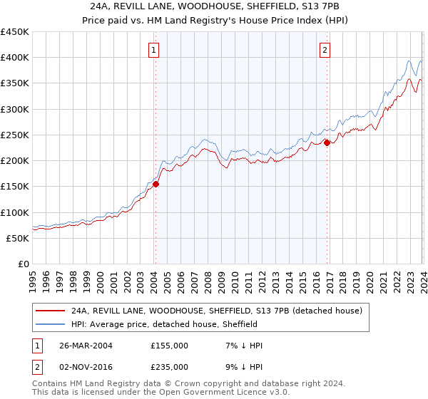 24A, REVILL LANE, WOODHOUSE, SHEFFIELD, S13 7PB: Price paid vs HM Land Registry's House Price Index