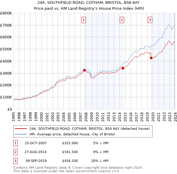 24A, SOUTHFIELD ROAD, COTHAM, BRISTOL, BS6 6AY: Price paid vs HM Land Registry's House Price Index