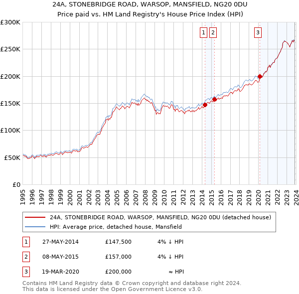 24A, STONEBRIDGE ROAD, WARSOP, MANSFIELD, NG20 0DU: Price paid vs HM Land Registry's House Price Index