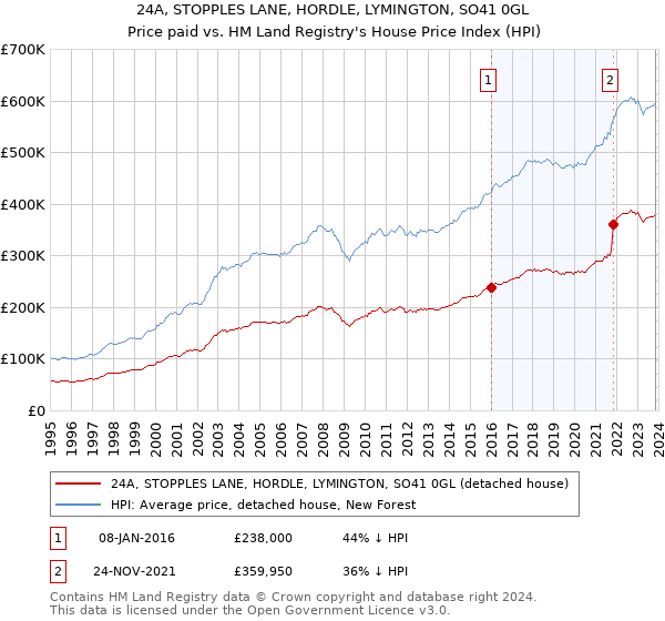 24A, STOPPLES LANE, HORDLE, LYMINGTON, SO41 0GL: Price paid vs HM Land Registry's House Price Index