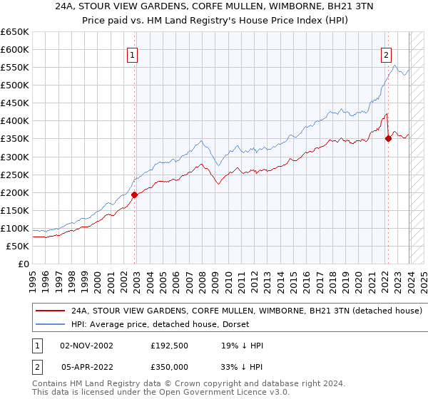 24A, STOUR VIEW GARDENS, CORFE MULLEN, WIMBORNE, BH21 3TN: Price paid vs HM Land Registry's House Price Index