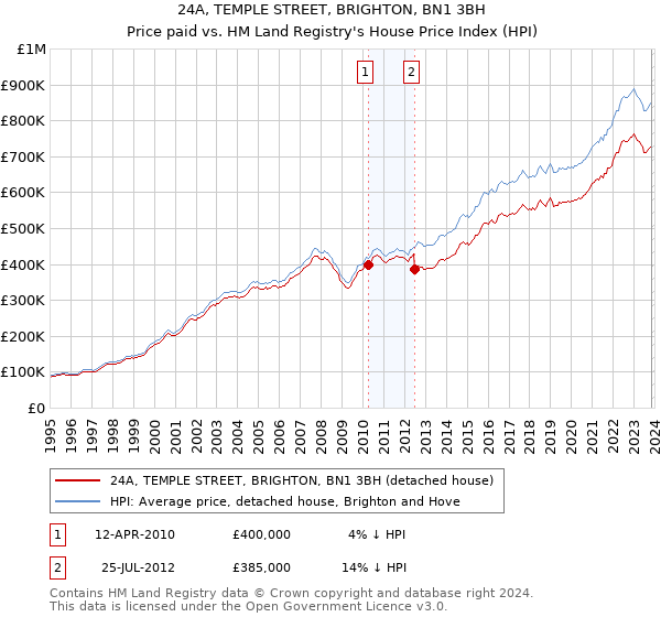 24A, TEMPLE STREET, BRIGHTON, BN1 3BH: Price paid vs HM Land Registry's House Price Index