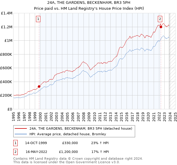 24A, THE GARDENS, BECKENHAM, BR3 5PH: Price paid vs HM Land Registry's House Price Index
