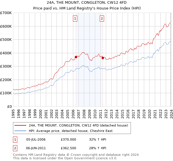 24A, THE MOUNT, CONGLETON, CW12 4FD: Price paid vs HM Land Registry's House Price Index