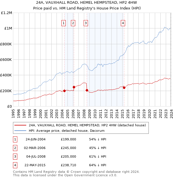 24A, VAUXHALL ROAD, HEMEL HEMPSTEAD, HP2 4HW: Price paid vs HM Land Registry's House Price Index