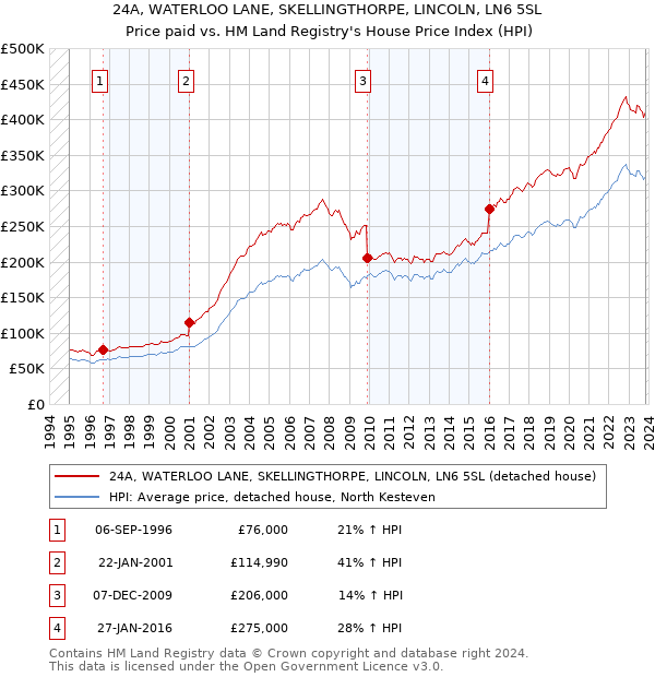 24A, WATERLOO LANE, SKELLINGTHORPE, LINCOLN, LN6 5SL: Price paid vs HM Land Registry's House Price Index