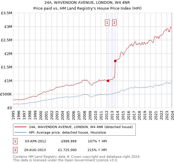 24A, WAVENDON AVENUE, LONDON, W4 4NR: Price paid vs HM Land Registry's House Price Index