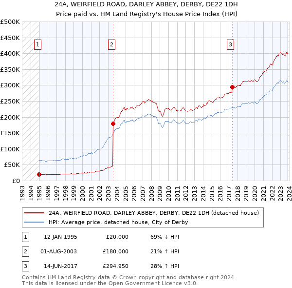 24A, WEIRFIELD ROAD, DARLEY ABBEY, DERBY, DE22 1DH: Price paid vs HM Land Registry's House Price Index