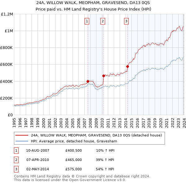 24A, WILLOW WALK, MEOPHAM, GRAVESEND, DA13 0QS: Price paid vs HM Land Registry's House Price Index