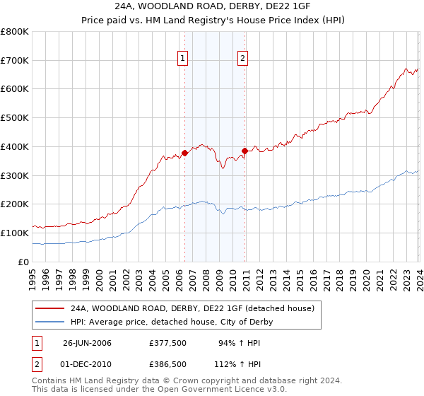 24A, WOODLAND ROAD, DERBY, DE22 1GF: Price paid vs HM Land Registry's House Price Index