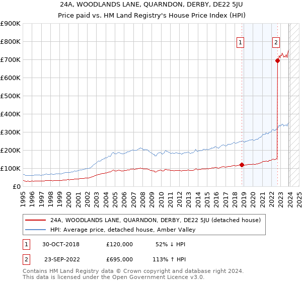 24A, WOODLANDS LANE, QUARNDON, DERBY, DE22 5JU: Price paid vs HM Land Registry's House Price Index