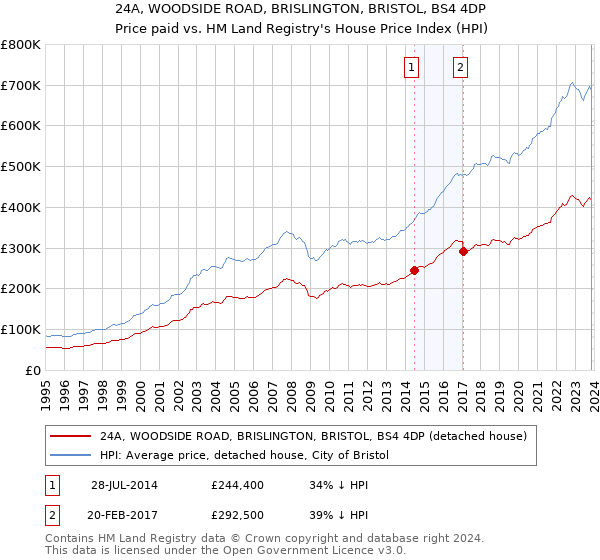 24A, WOODSIDE ROAD, BRISLINGTON, BRISTOL, BS4 4DP: Price paid vs HM Land Registry's House Price Index