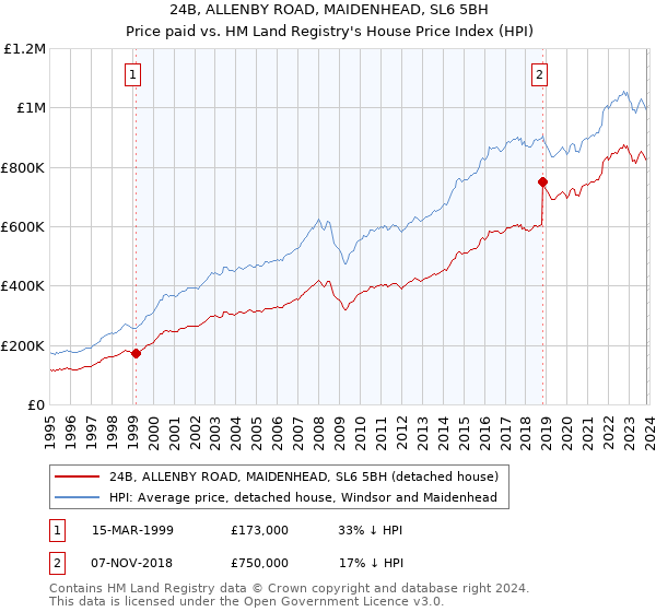 24B, ALLENBY ROAD, MAIDENHEAD, SL6 5BH: Price paid vs HM Land Registry's House Price Index