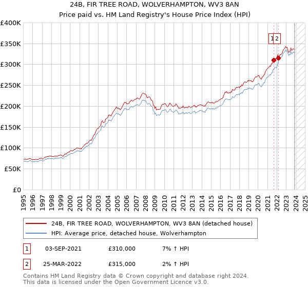 24B, FIR TREE ROAD, WOLVERHAMPTON, WV3 8AN: Price paid vs HM Land Registry's House Price Index