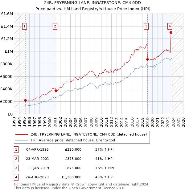 24B, FRYERNING LANE, INGATESTONE, CM4 0DD: Price paid vs HM Land Registry's House Price Index