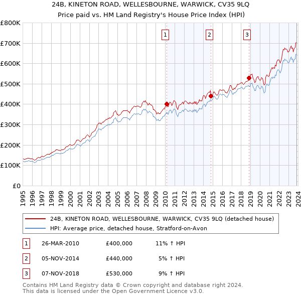24B, KINETON ROAD, WELLESBOURNE, WARWICK, CV35 9LQ: Price paid vs HM Land Registry's House Price Index