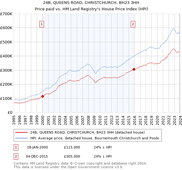 24B, QUEENS ROAD, CHRISTCHURCH, BH23 3HH: Price paid vs HM Land Registry's House Price Index