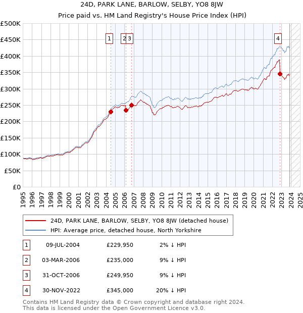 24D, PARK LANE, BARLOW, SELBY, YO8 8JW: Price paid vs HM Land Registry's House Price Index