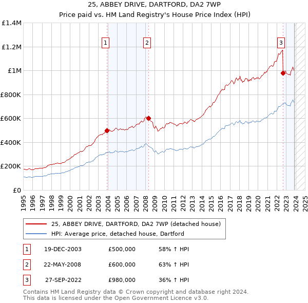25, ABBEY DRIVE, DARTFORD, DA2 7WP: Price paid vs HM Land Registry's House Price Index